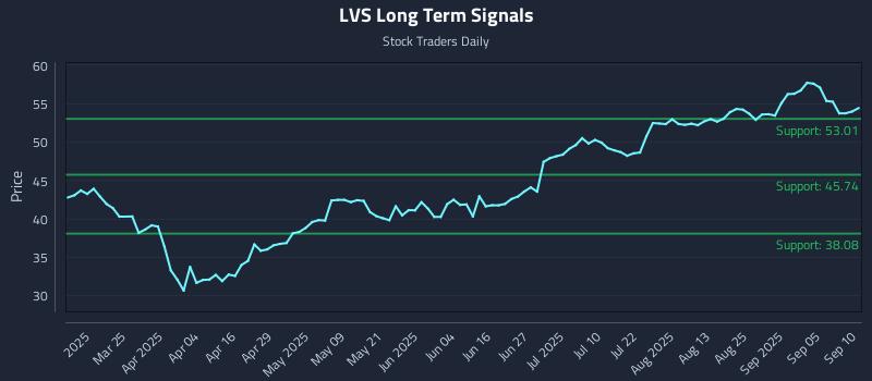 LVS Long Term Analysis for September 10 2025 LVS Long Term Analysis for September 10 2025