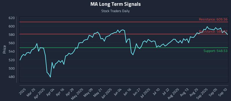 MA Long Term Analysis for September 10 2025 MA Long Term Analysis for September 10 2025