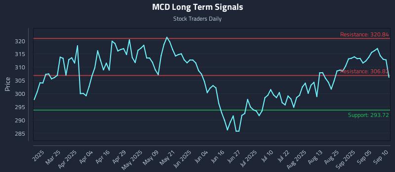 MCD Long Term Analysis for September 10 2025