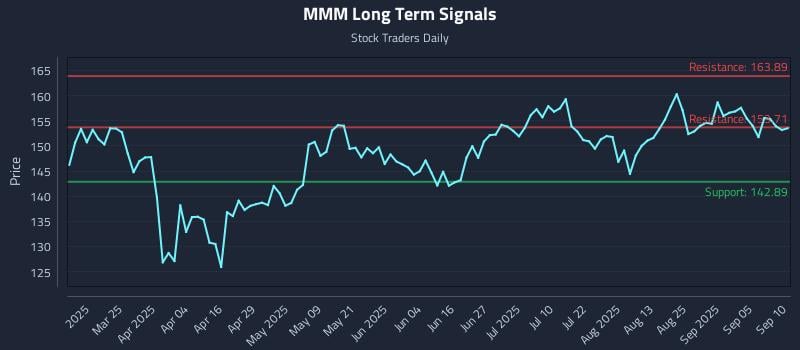 MMM Long Term Analysis for September 10 2025