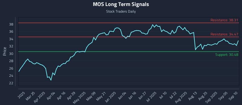 MOS Long Term Analysis for September 10 2025