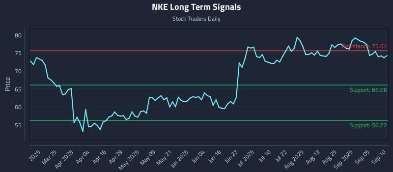 NKE Long Term Analysis for September 10 2025