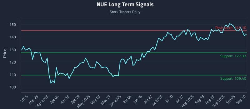 NUE Long Term Analysis for September 10 2025