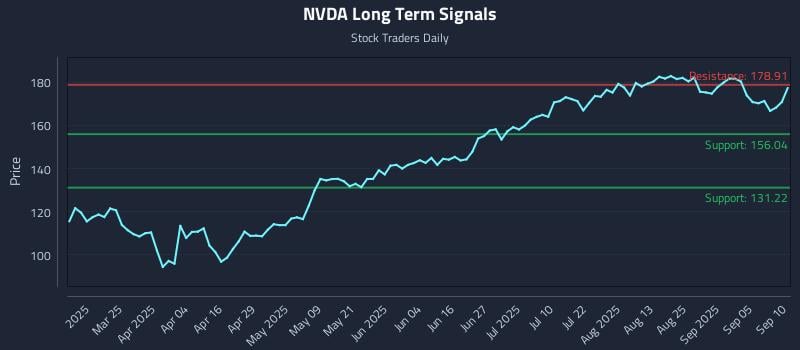 NVDA Long Term Analysis for September 10 2025