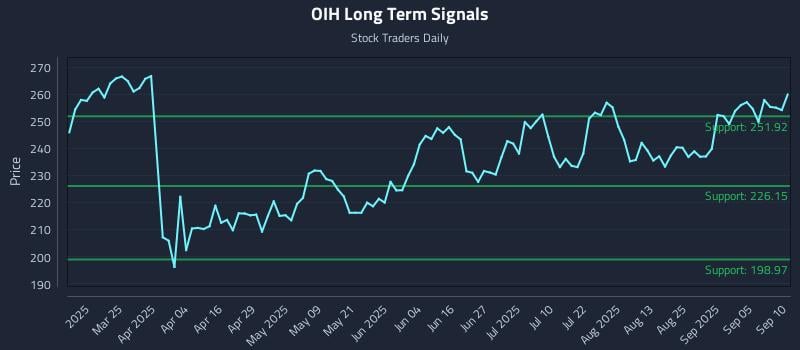 OIH Long Term Analysis for September 10 2025