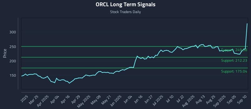 ORCL Long Term Analysis for September 10 2025