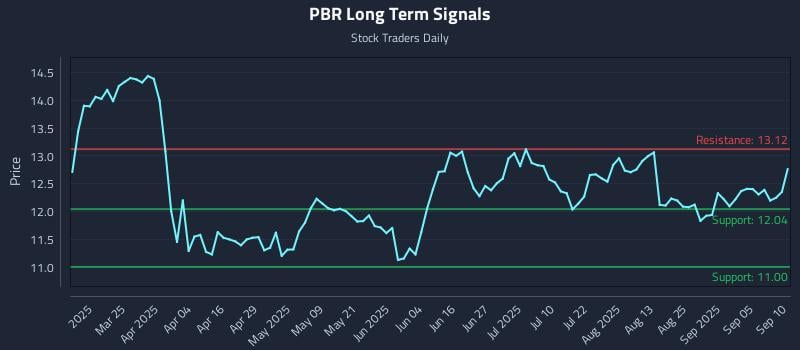 PBR Long Term Analysis for September 10 2025