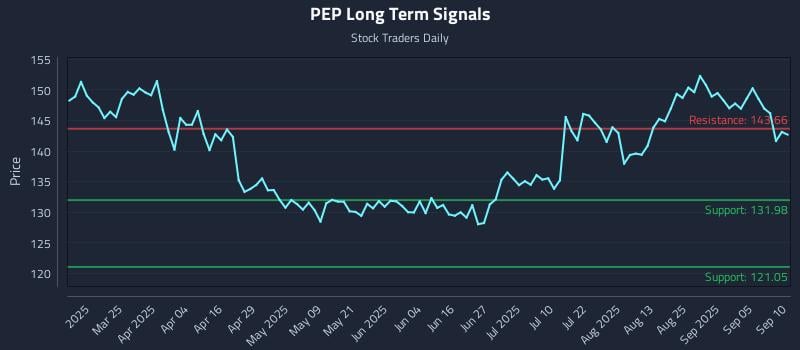 PEP Long Term Analysis for September 10 2025