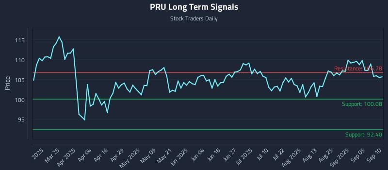 PRU Long Term Analysis for September 10 2025