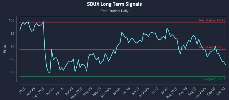 SBUX Long Term Analysis for September 10 2025