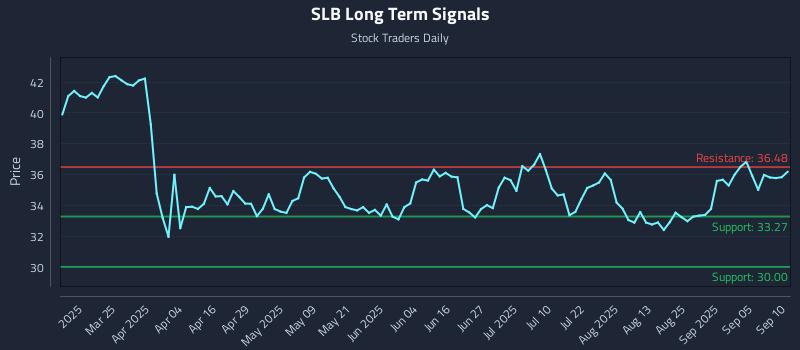 SLB Long Term Analysis for September 10 2025