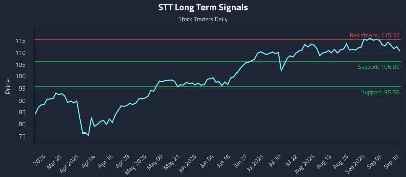 STT Long Term Analysis for September 10 2025