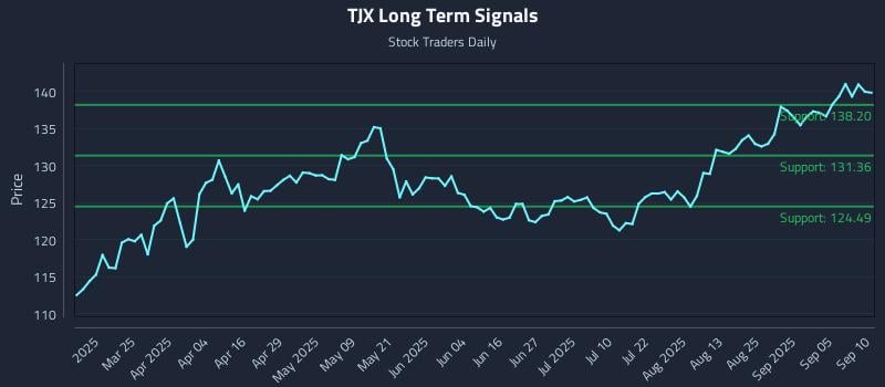 TJX Long Term Analysis for September 10 2025