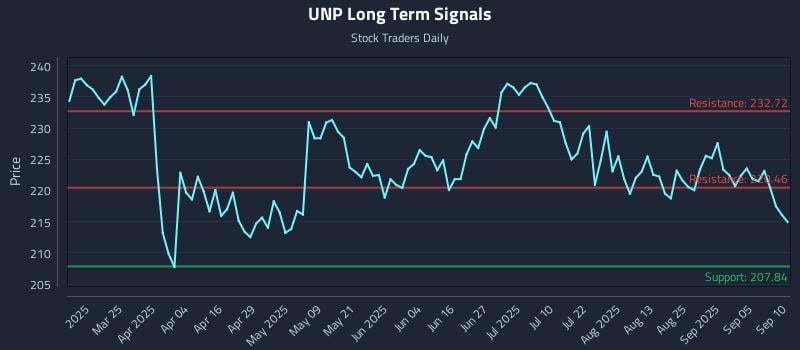 UNP Long Term Analysis for September 10 2025