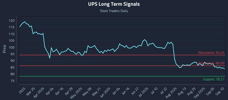 UPS Long Term Analysis for September 10 2025