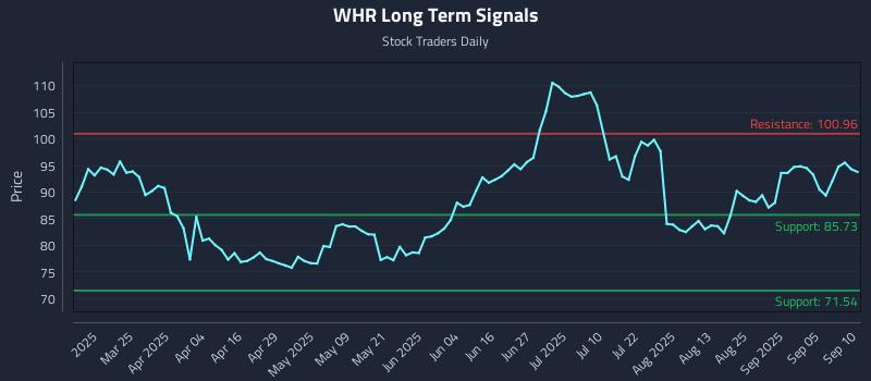WHR Long Term Analysis for September 10 2025