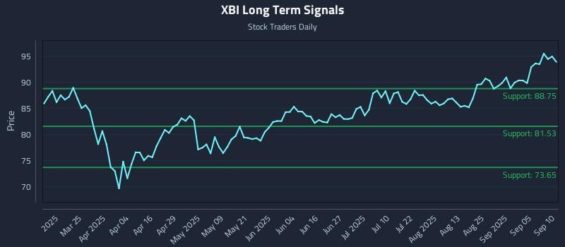 XBI Long Term Analysis for September 10 2025