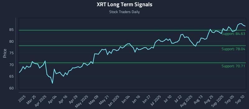 XRT Long Term Analysis for September 10 2025