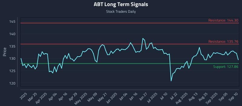 ABT Long Term Analysis for September 10 2025