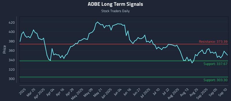 ADBE Long Term Analysis for September 10 2025