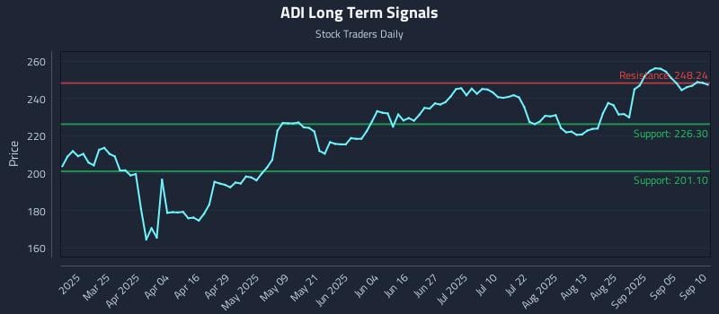 ADI Long Term Analysis for September 10 2025 ADI Long Term Analysis for September 10 2025