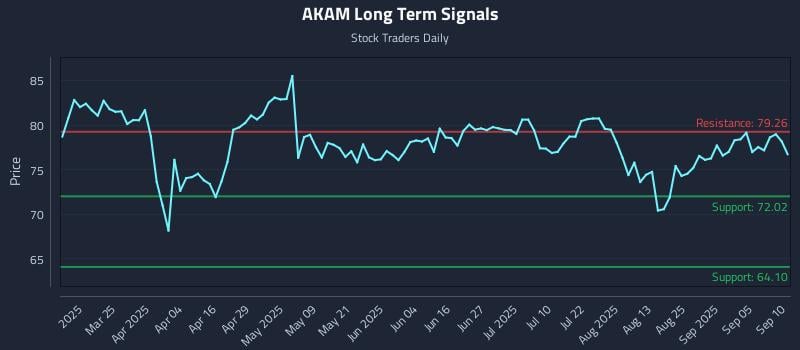 AKAM Long Term Analysis for September 10 2025