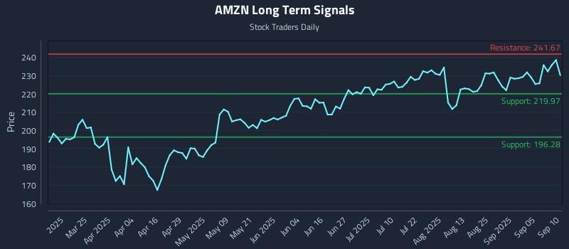 AMZN Long Term Analysis for September 10 2025 AMZN Long Term Analysis for September 10 2025