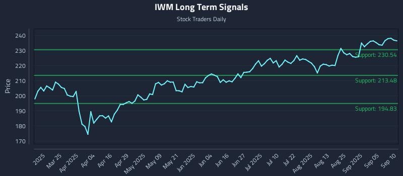 IWM Long Term Analysis for September 10 2025