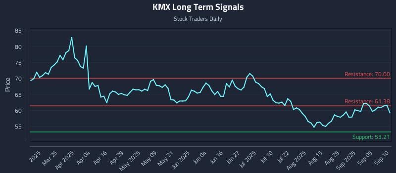 KMX Long Term Analysis for September 10 2025 KMX Long Term Analysis for September 10 2025