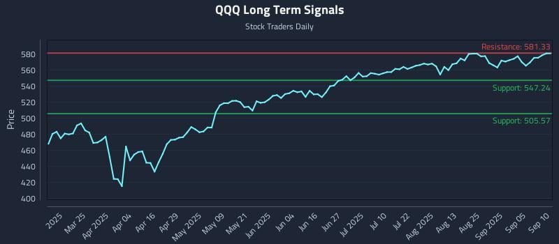 QQQ Long Term Analysis for September 10 2025