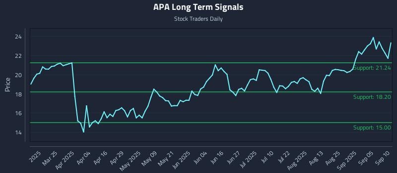 APA Long Term Analysis for September 10 2025 APA Long Term Analysis for September 10 2025