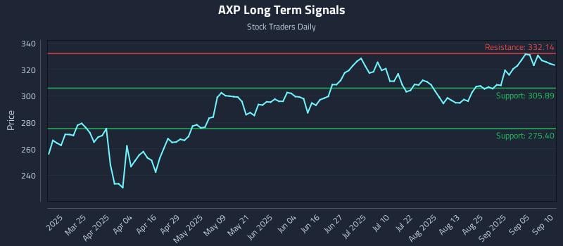 AXP Long Term Analysis for September 10 2025