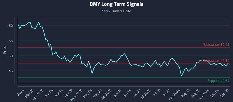 BMY Long Term Analysis for September 10 2025 BMY Long Term Analysis for September 10 2025