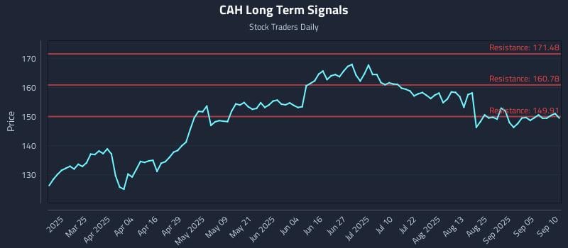 CAH Long Term Analysis for September 10 2025 CAH Long Term Analysis for September 10 2025