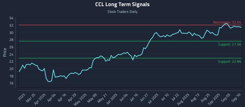 CCL Long Term Analysis for September 10 2025 CCL Long Term Analysis for September 10 2025