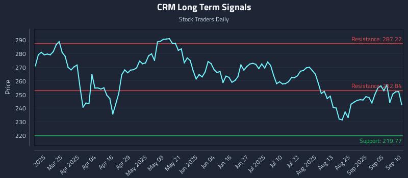 CRM Long Term Analysis for September 10 2025 CRM Long Term Analysis for September 10 2025