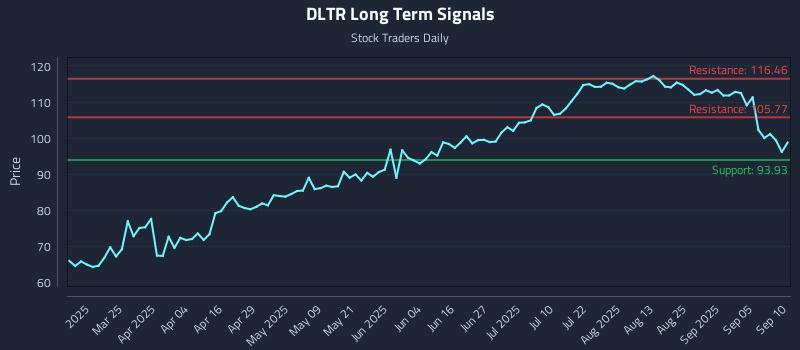 DLTR Long Term Analysis for September 10 2025