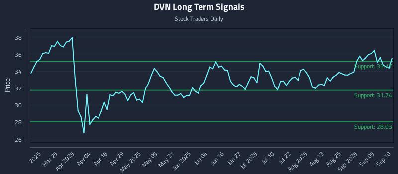 DVN Long Term Analysis for September 10 2025 DVN Long Term Analysis for September 10 2025
