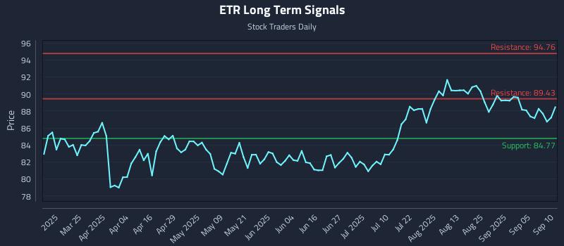 ETR Long Term Analysis for September 10 2025