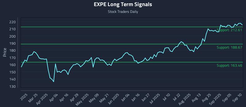 EXPE Long Term Analysis for September 10 2025 EXPE Long Term Analysis for September 10 2025