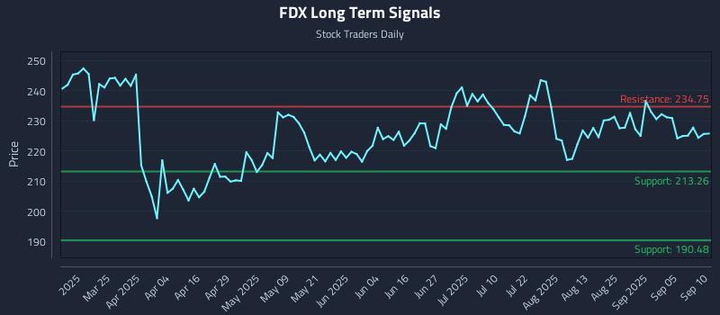 FDX Long Term Analysis for September 10 2025 FDX Long Term Analysis for September 10 2025