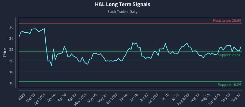 HAL Long Term Analysis for September 10 2025 HAL Long Term Analysis for September 10 2025