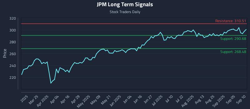 JPM Long Term Analysis for September 10 2025 JPM Long Term Analysis for September 10 2025