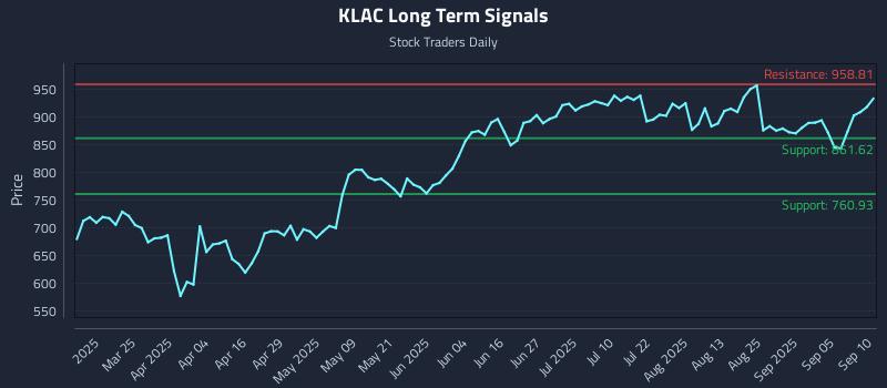 KLAC Long Term Analysis for September 10 2025