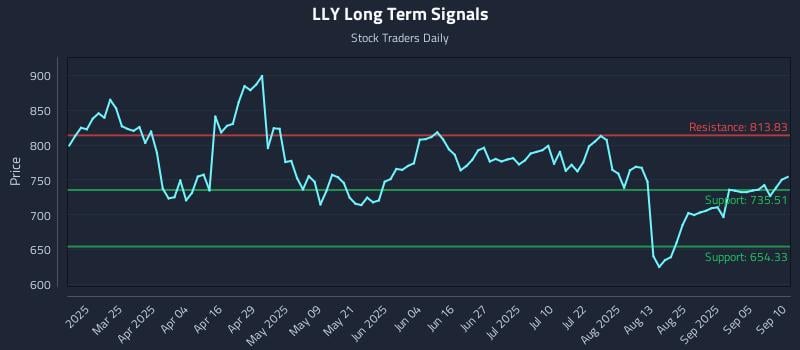 LLY Long Term Analysis for September 10 2025 LLY Long Term Analysis for September 10 2025