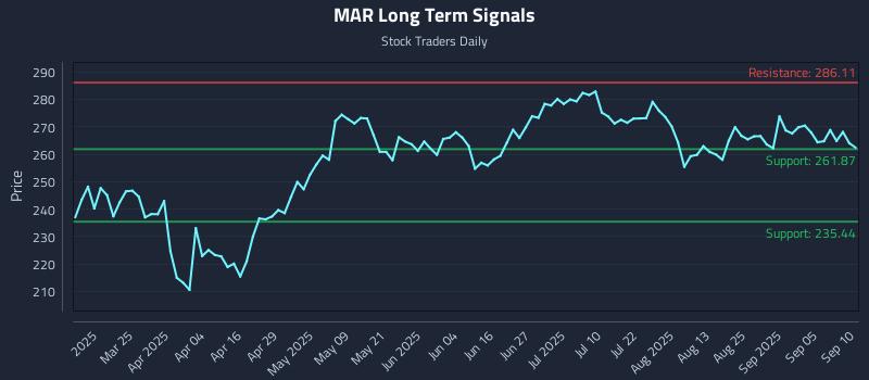 MAR Long Term Analysis for September 10 2025 MAR Long Term Analysis for September 10 2025