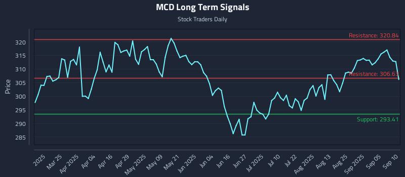 MCD Long Term Analysis for September 10 2025 MCD Long Term Analysis for September 10 2025