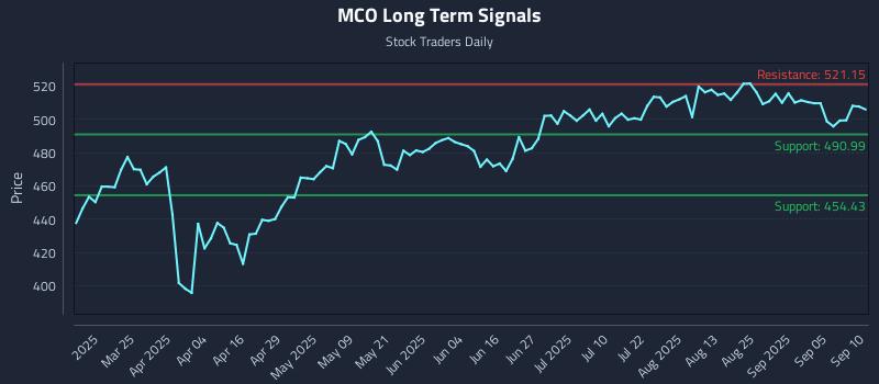 MCO Long Term Analysis for September 10 2025 MCO Long Term Analysis for September 10 2025