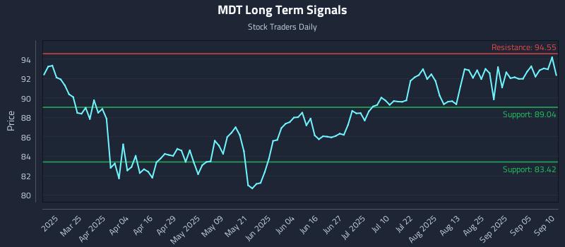 MDT Long Term Analysis for September 10 2025 MDT Long Term Analysis for September 10 2025