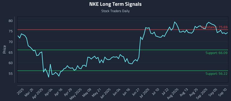NKE Long Term Analysis for September 10 2025